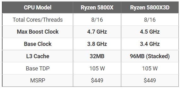 AMD Ryzen 7 5800X3D