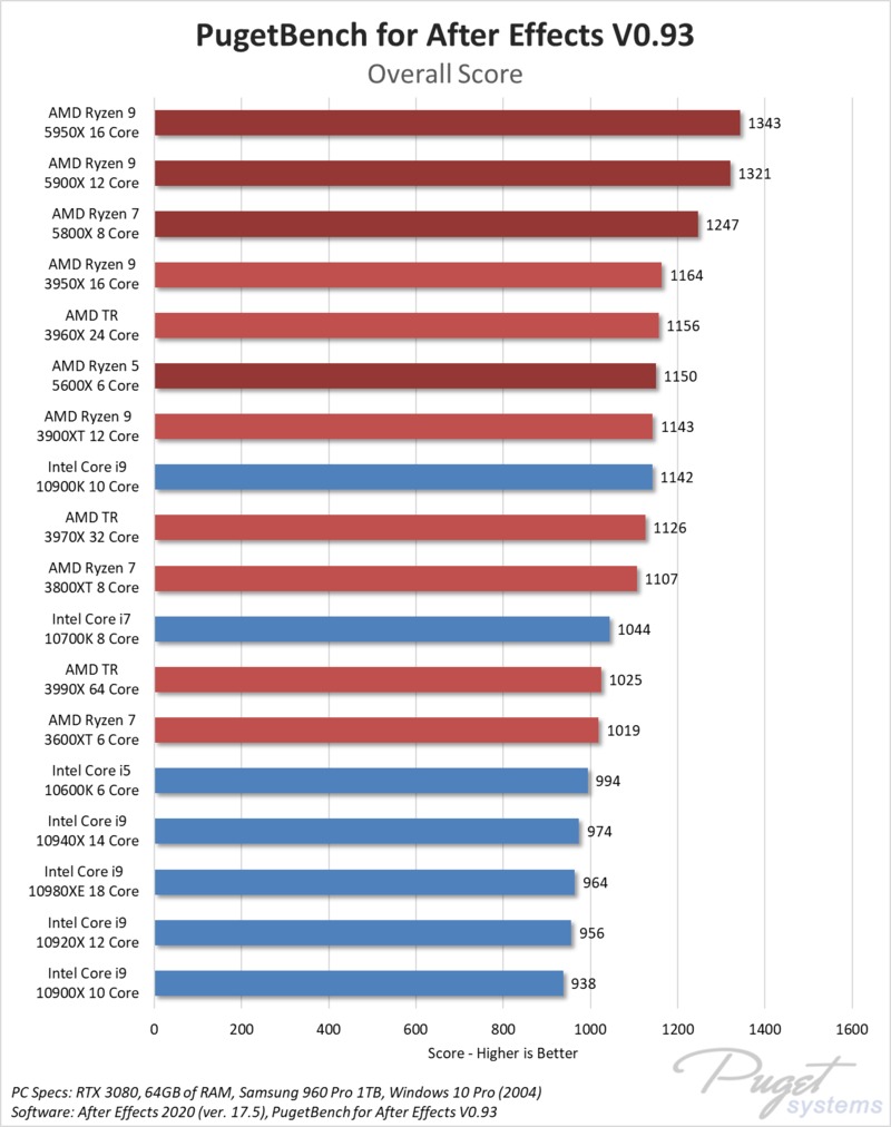 AMD Ryzen 5000