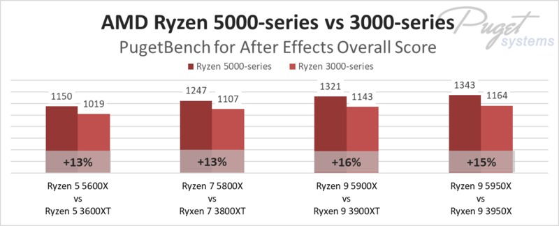 AMD Ryzen 5000