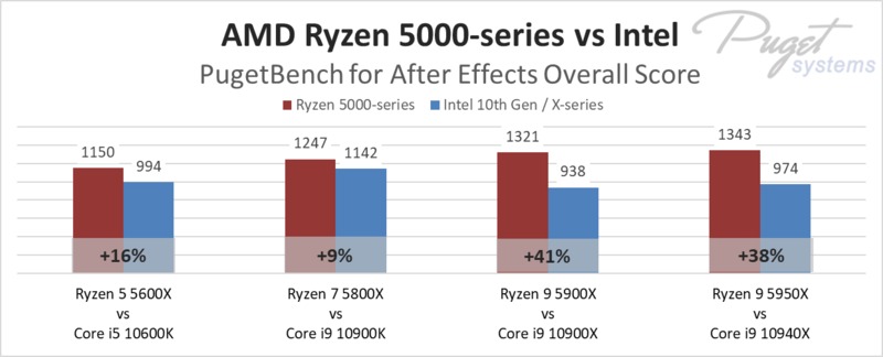 AMD Ryzen 5000