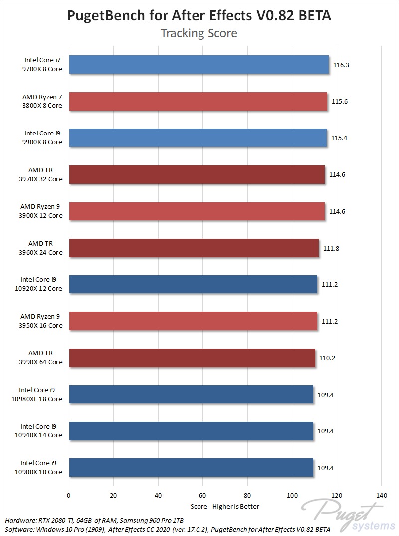 AMD Ryzen Threadripper 3990X