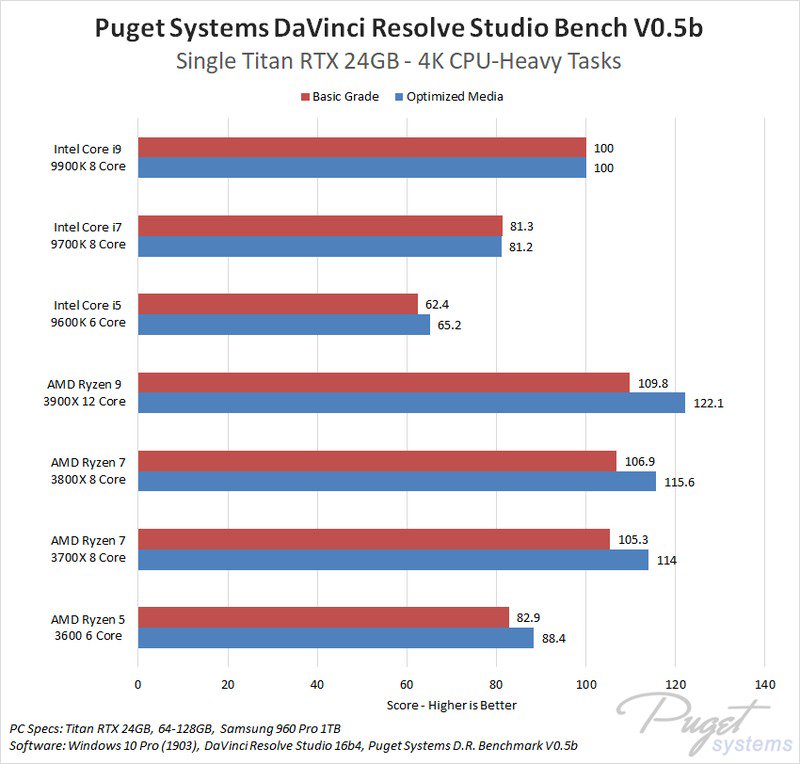 AMD Ryzen 9 3900X