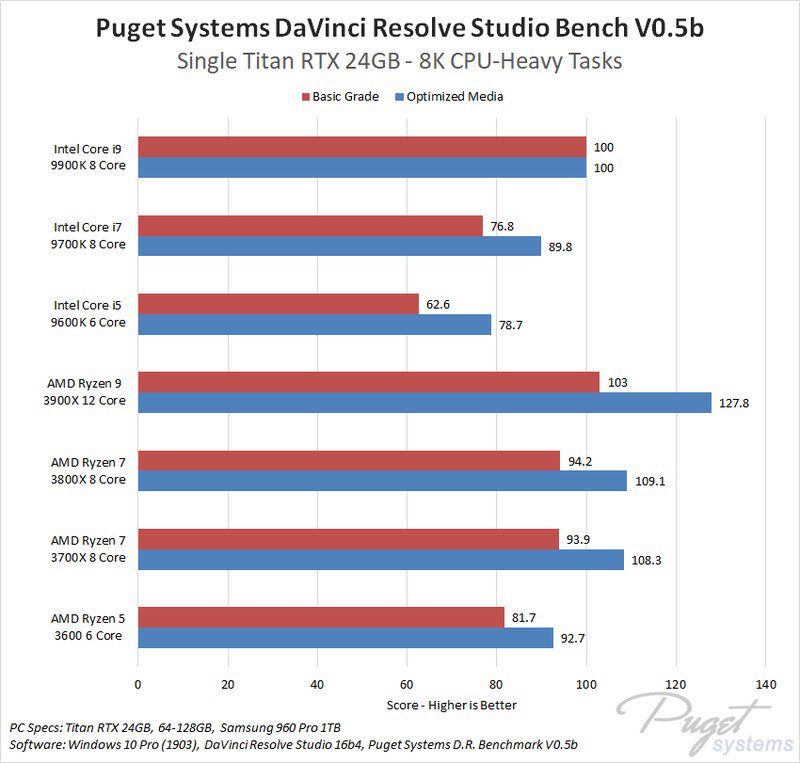 AMD Ryzen 9 3900X