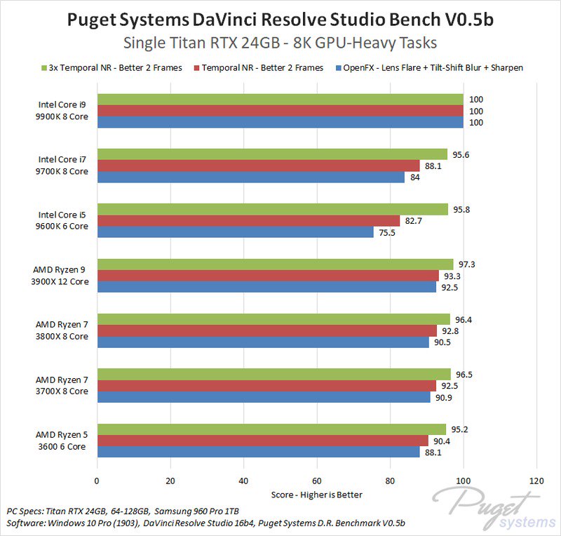 AMD Ryzen 9 3900X