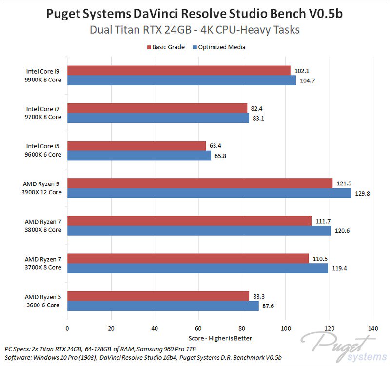 AMD Ryzen 9 3900X