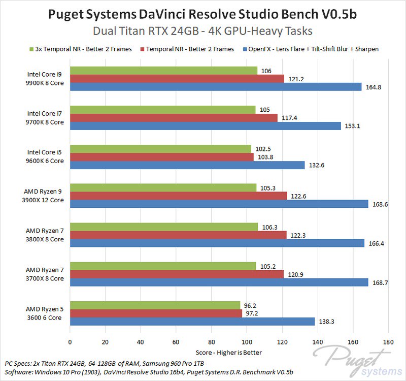 AMD Ryzen 9 3900X