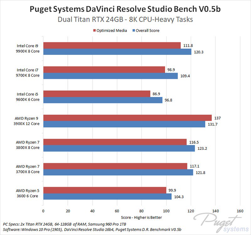 AMD Ryzen 9 3900X