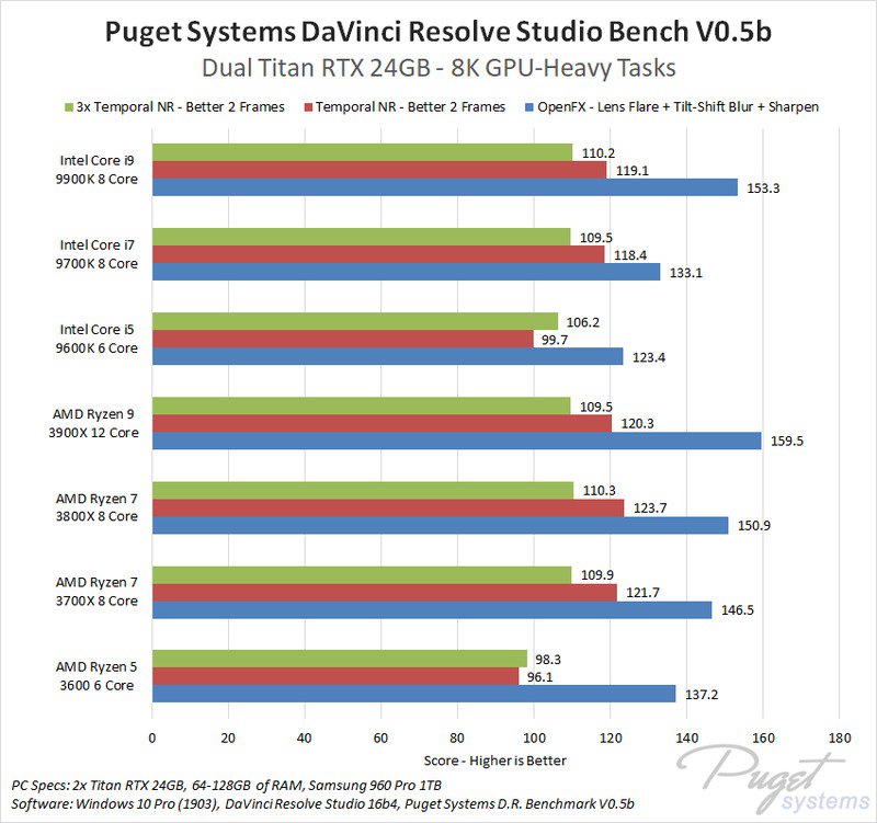 AMD Ryzen 9 3900X