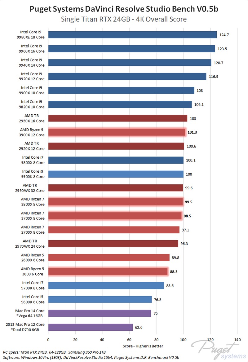 Intel Core i9-9920X