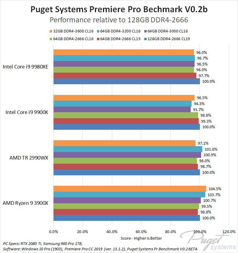 AMD Ryzen 9 3900X