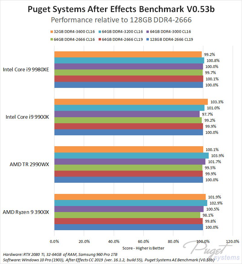 AMD Ryzen 9 3900X