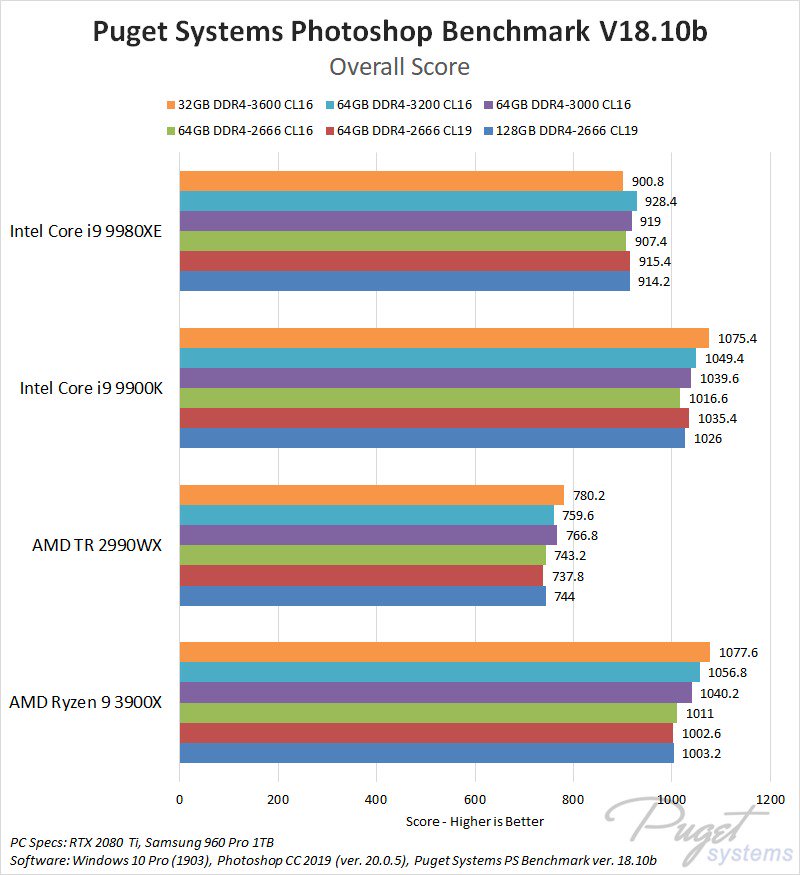 AMD Ryzen 9 3900X