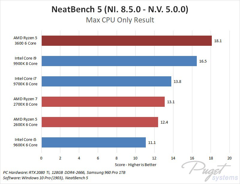 AMD Ryzen 5 3600