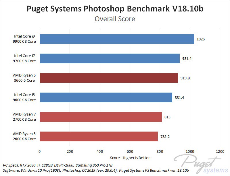 AMD Ryzen 5 3600