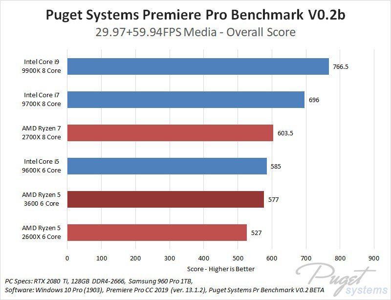 AMD Ryzen 5 3600