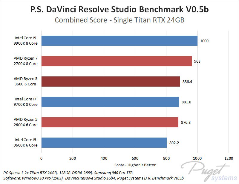 AMD Ryzen 5 3600