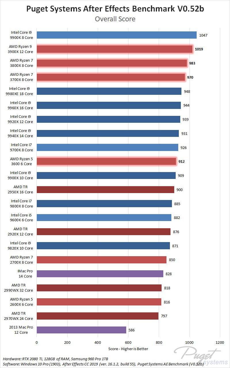 AMD Ryzen 9 3900X