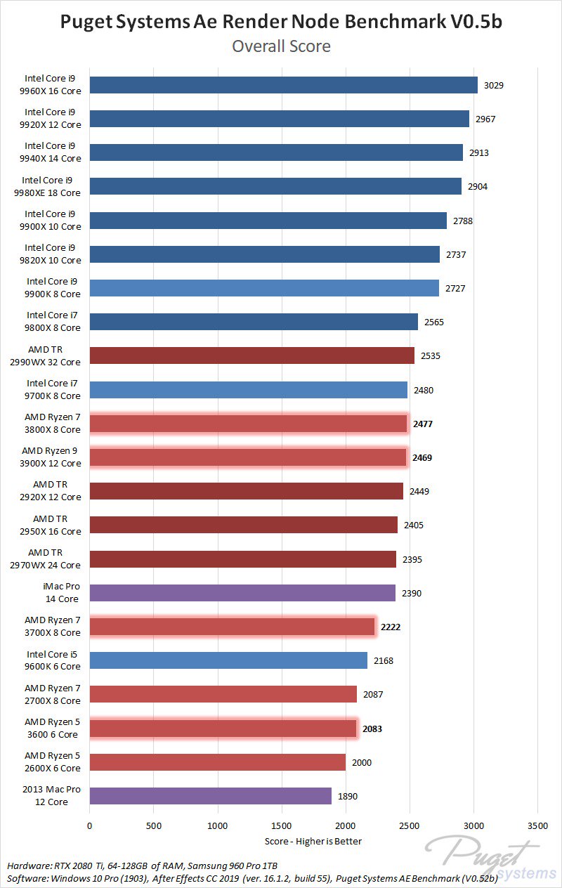 AMD Ryzen 9 3900X