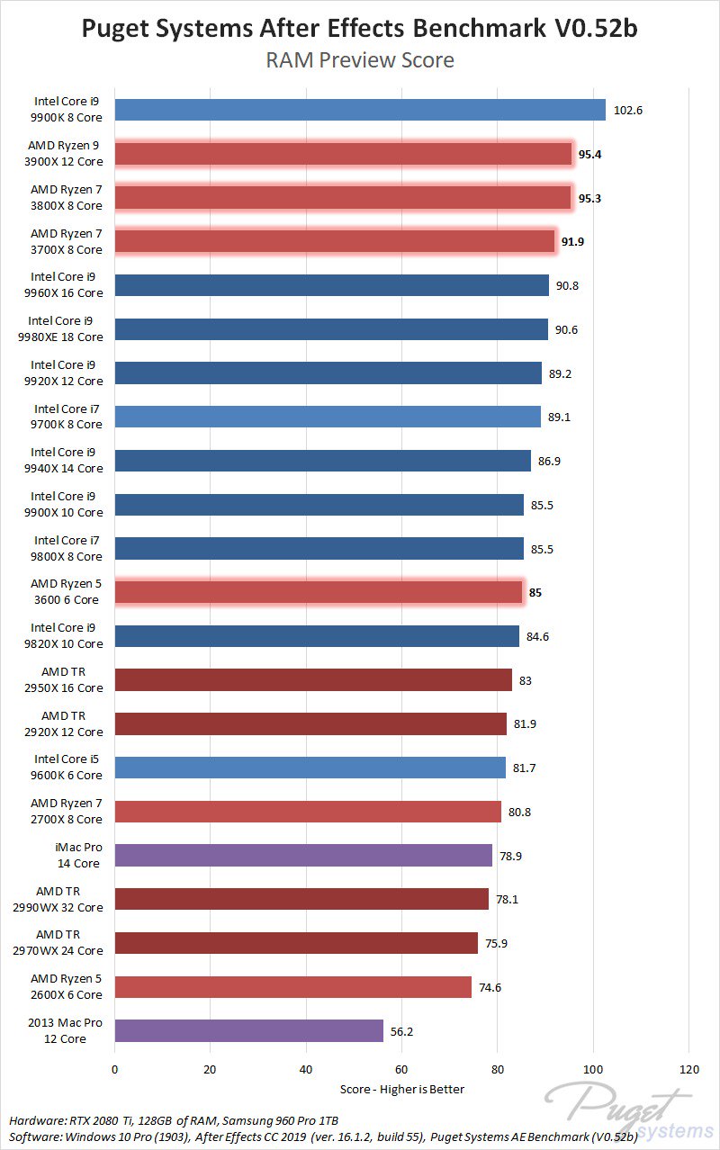 AMD Ryzen 9 3900X