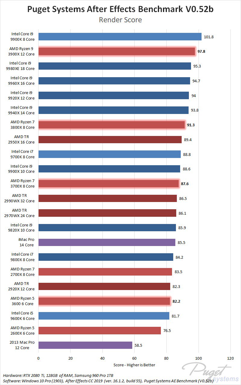 AMD Ryzen 9 3900X