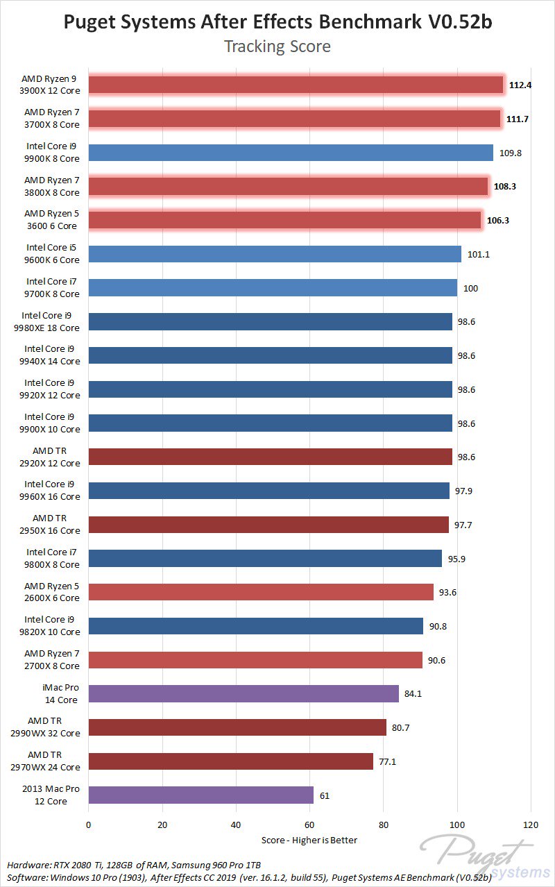 AMD Ryzen 9 3900X