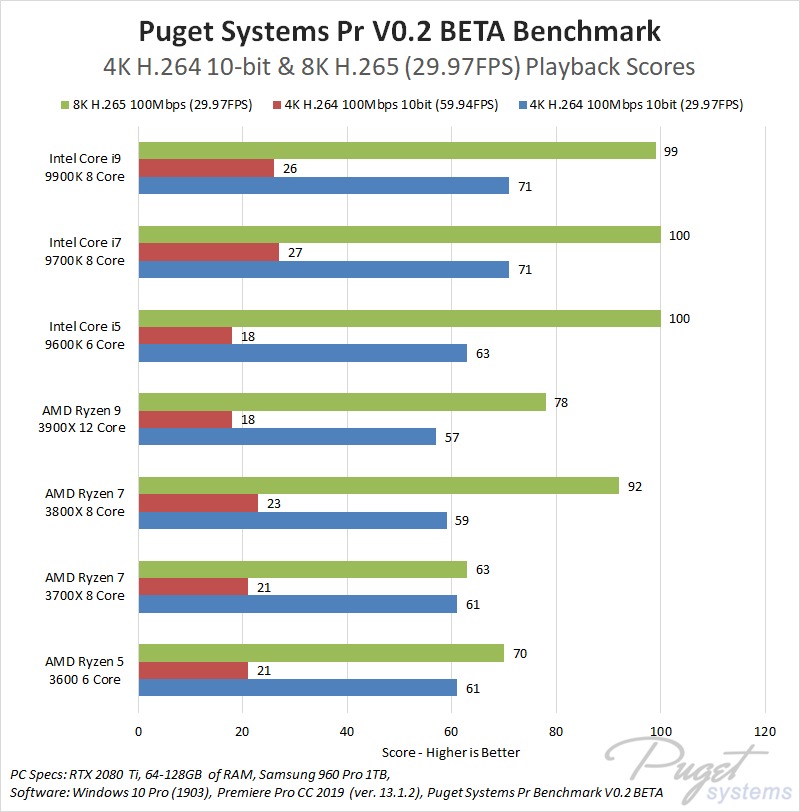 AMD Ryzen 9 3900X