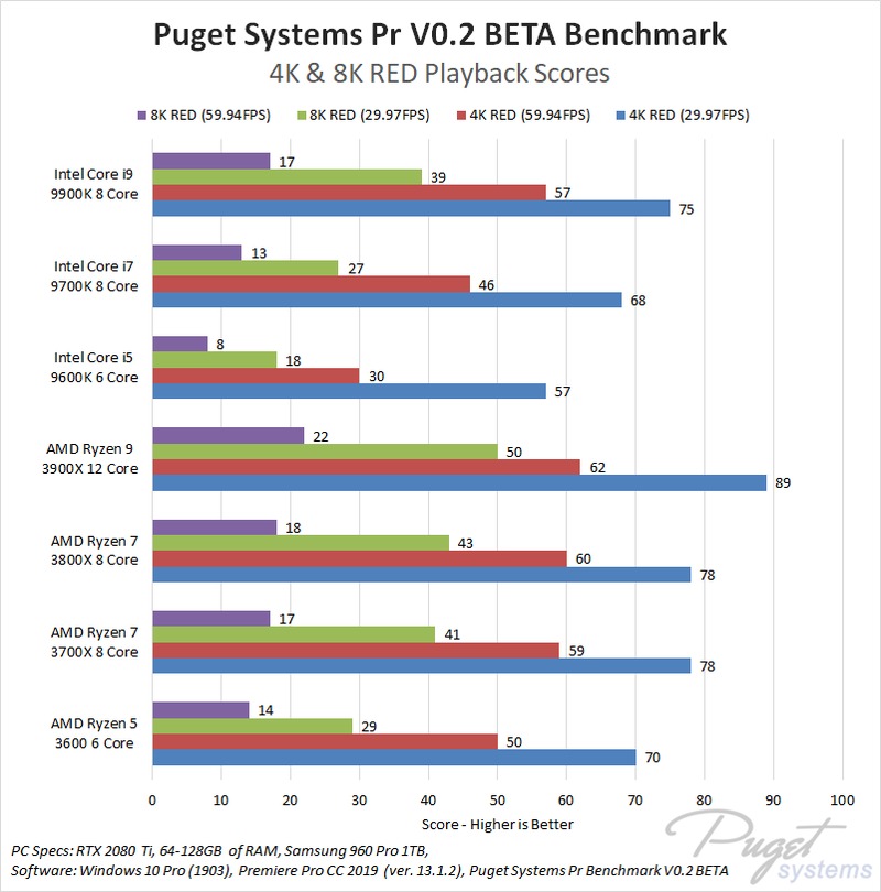 AMD Ryzen 9 3900X