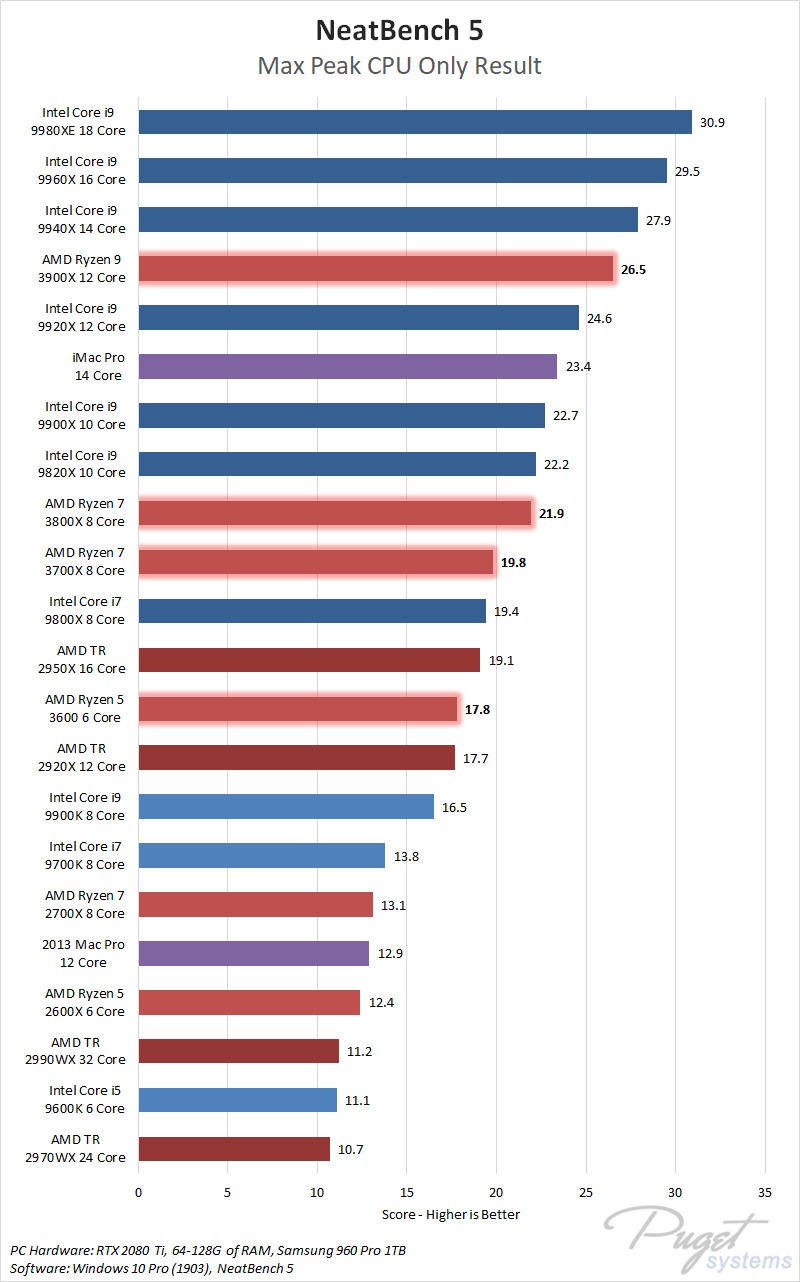 AMD Ryzen 9 3900X