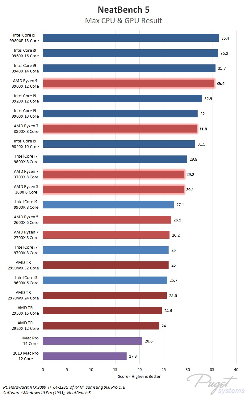 AMD Ryzen 9 3900X