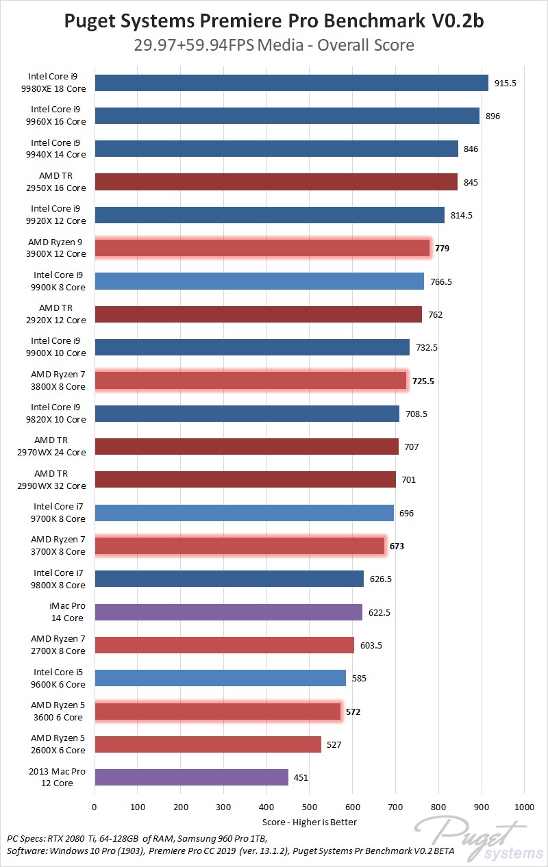 AMD Ryzen 9 3900X