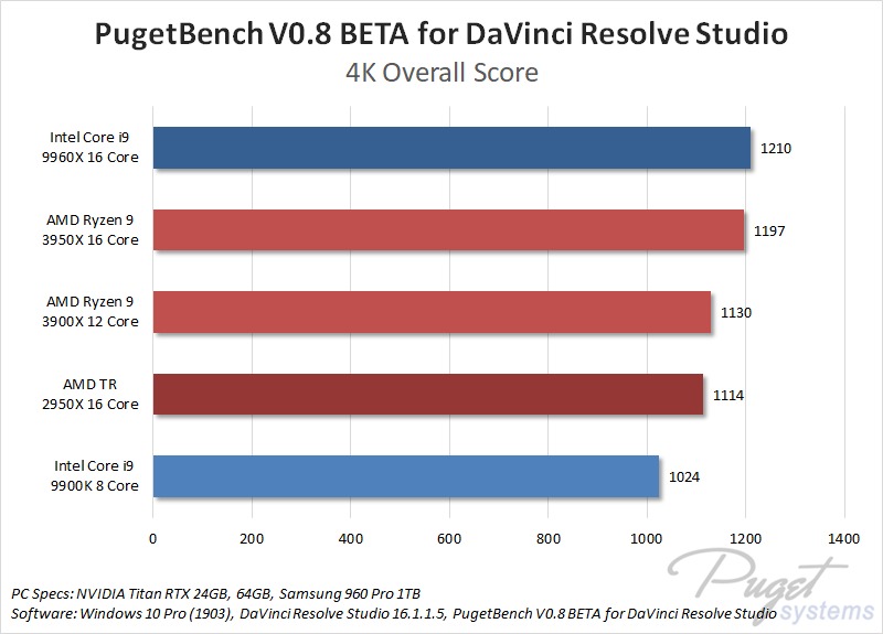 AMD Ryzen9 3950X davinci