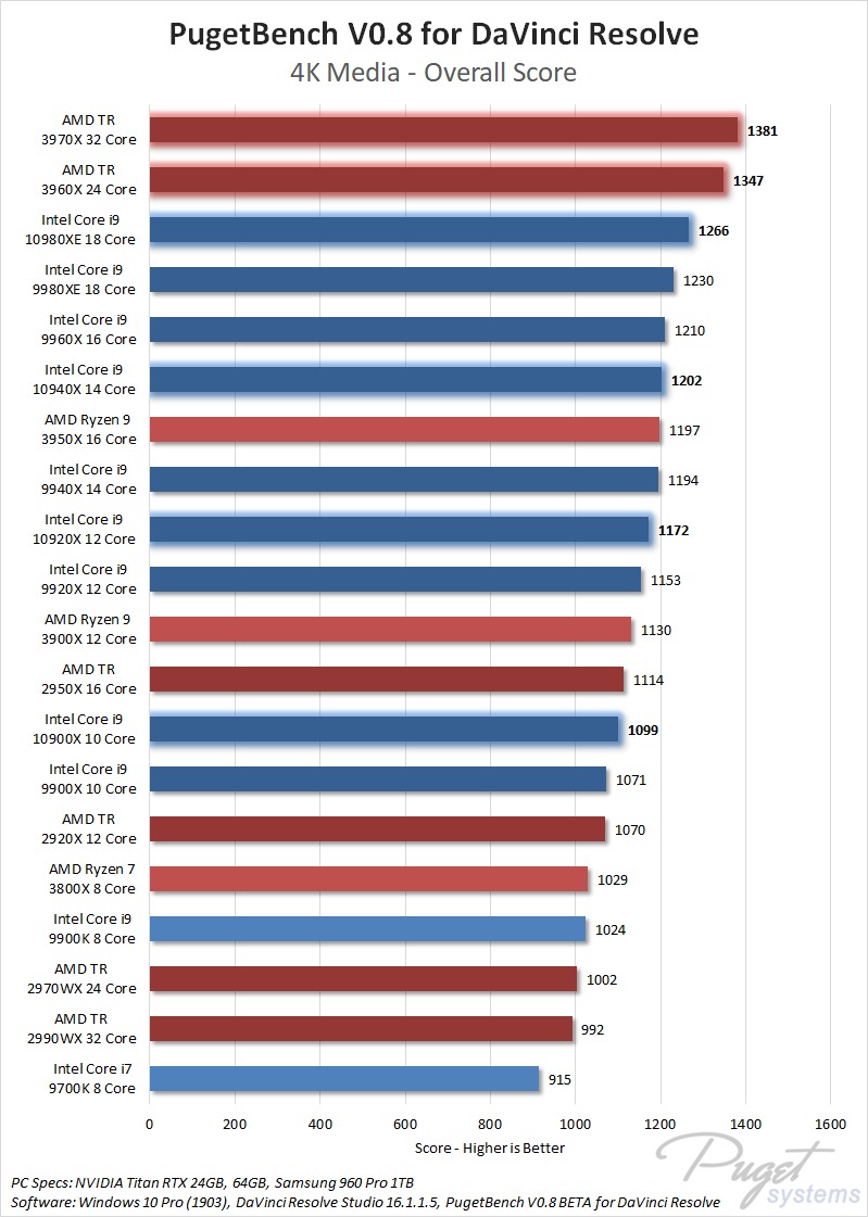 amd threadripper 3000 davinci resolve