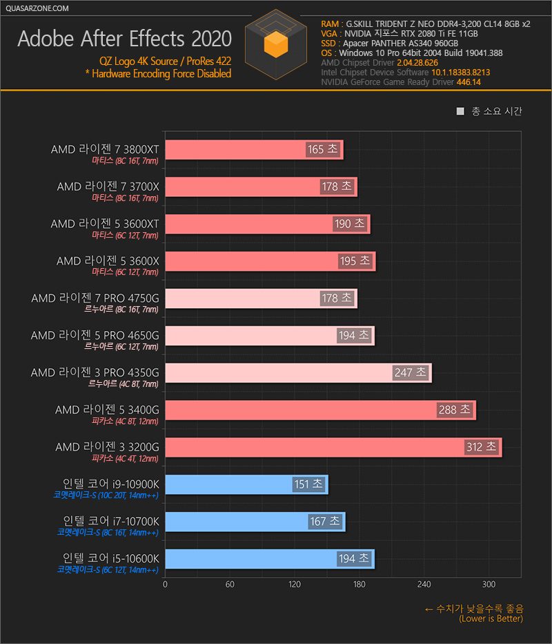 AMD Ryzen 7 PRO 4750G