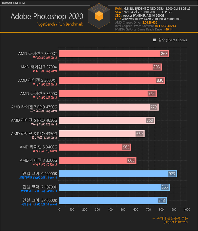 AMD Ryzen 7 PRO 4750G