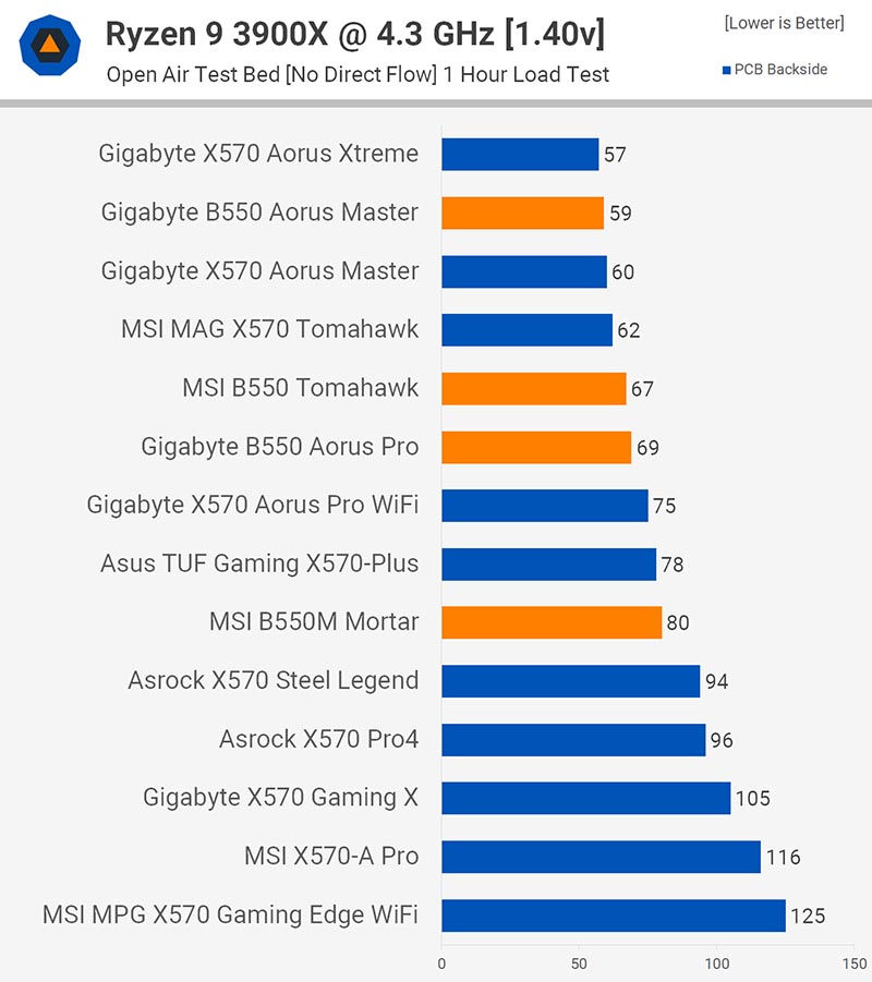 AMD B550 VRM