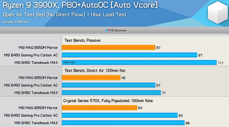AMD B550 VRM