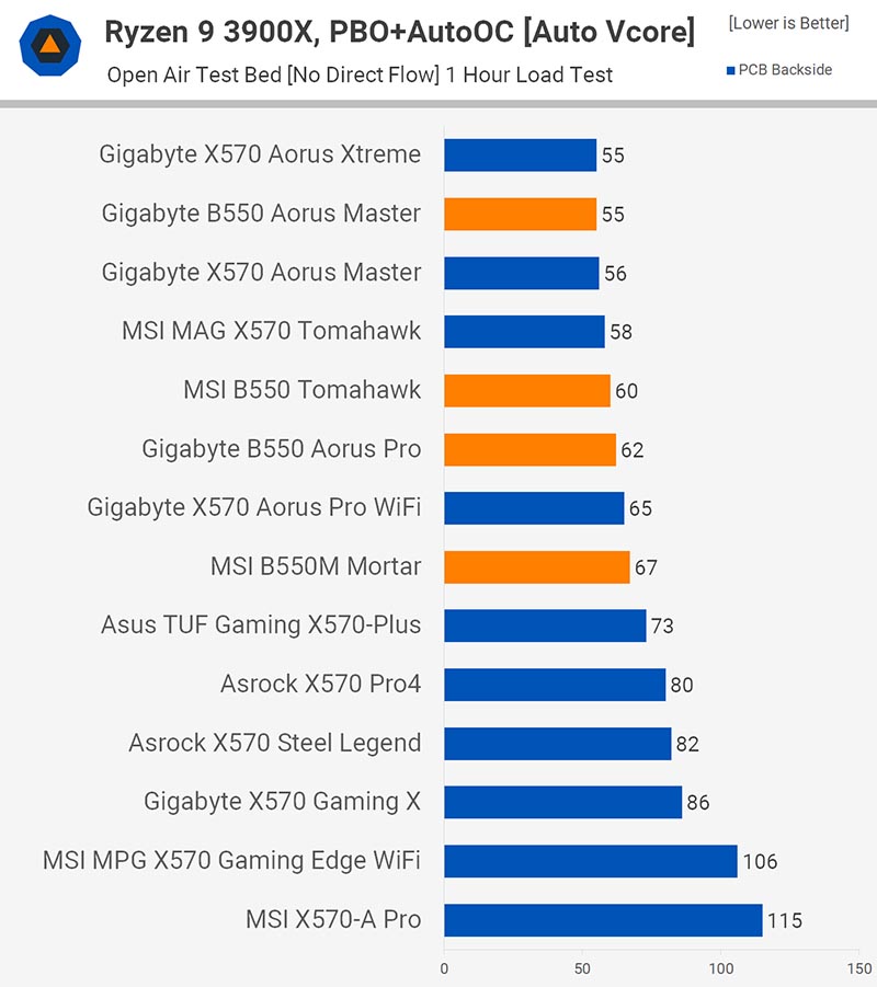 AMD B550 VRM