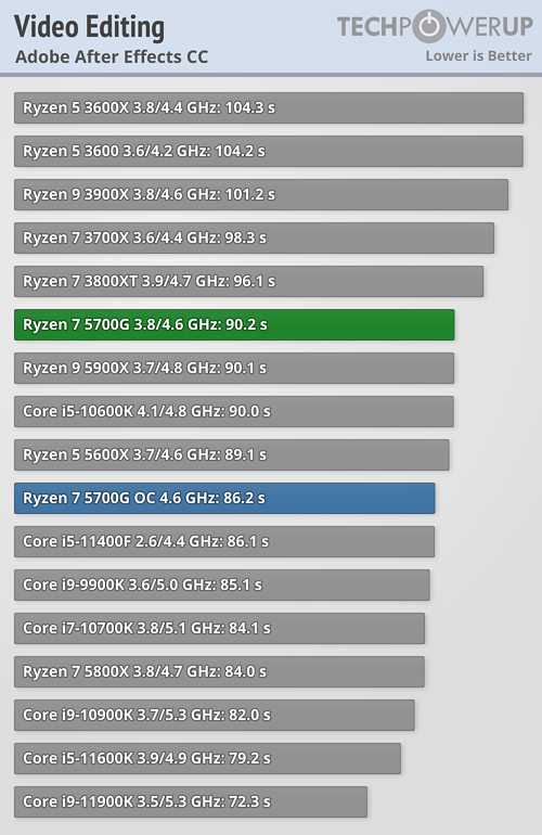 AMD Ryzen 5000G Cezanne