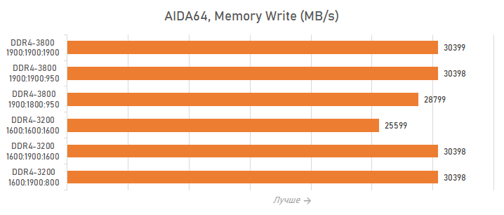 Частота оперативной памяти для Adobe Premiere Pro