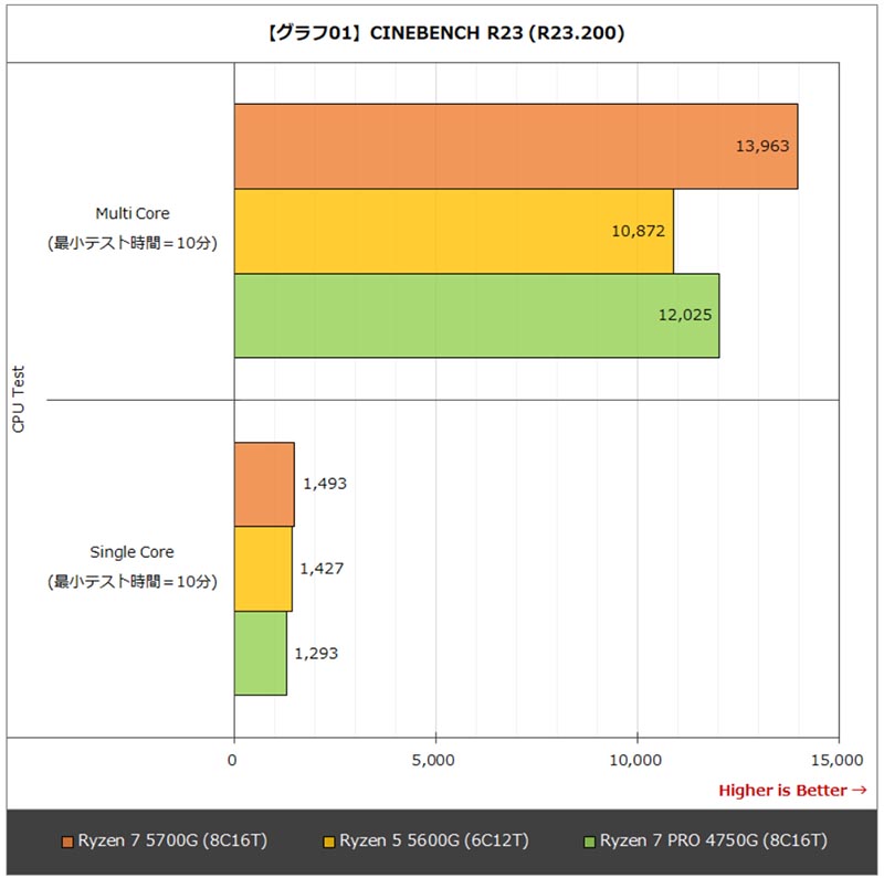 AMD Ryzen 5000G Cezanne