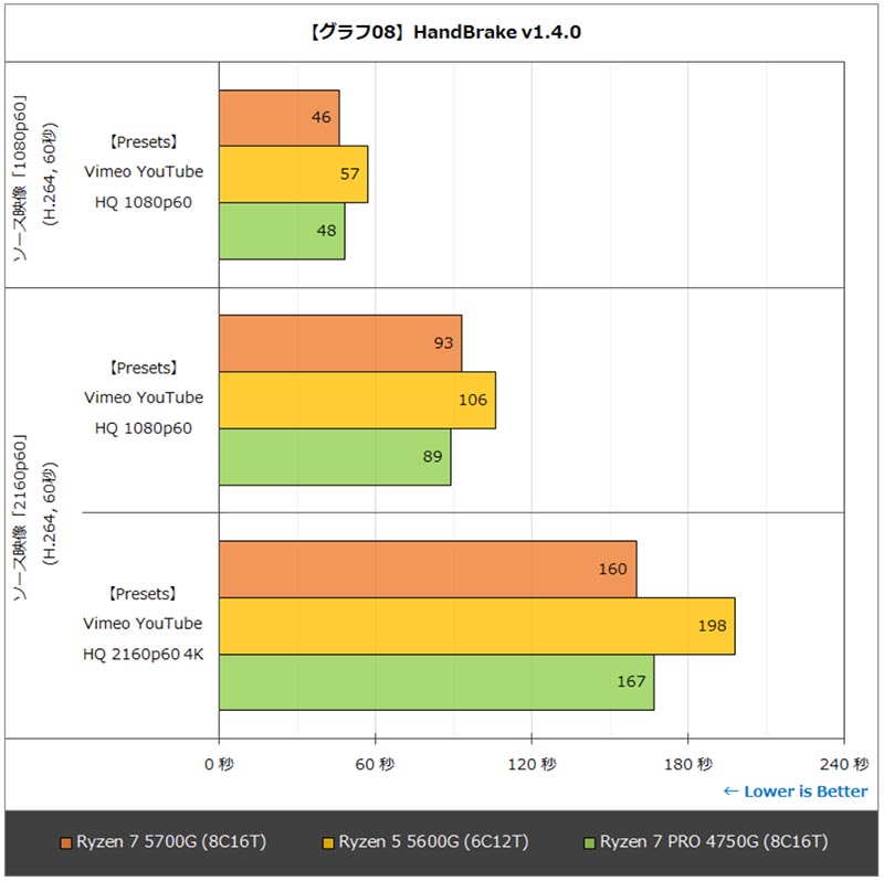 AMD Ryzen 5000G Cezanne