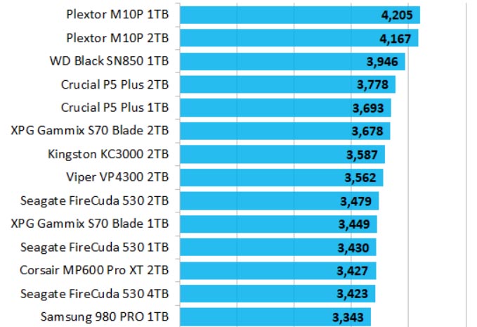 PCMark 10 Full - Score