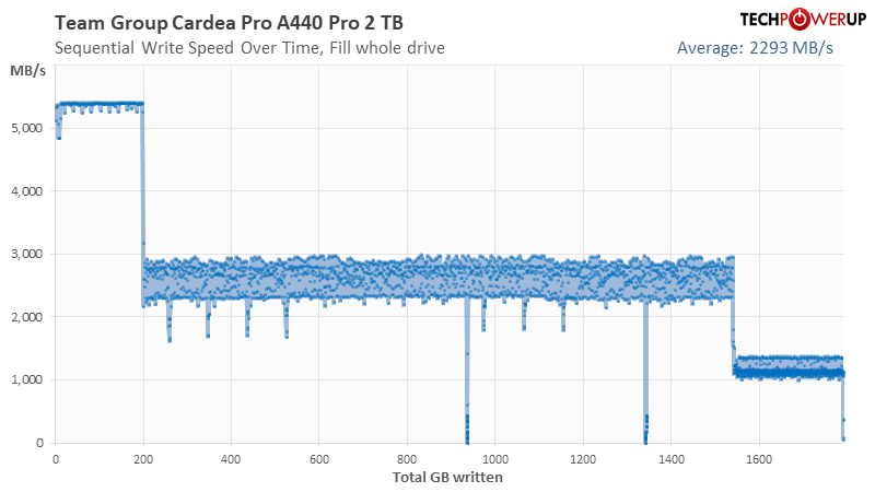TeamGroup T-Force Cardea A440 PRO