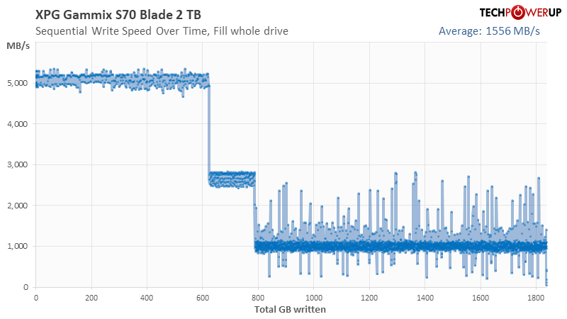 ADATA XPG GAMMIX S70 Blade