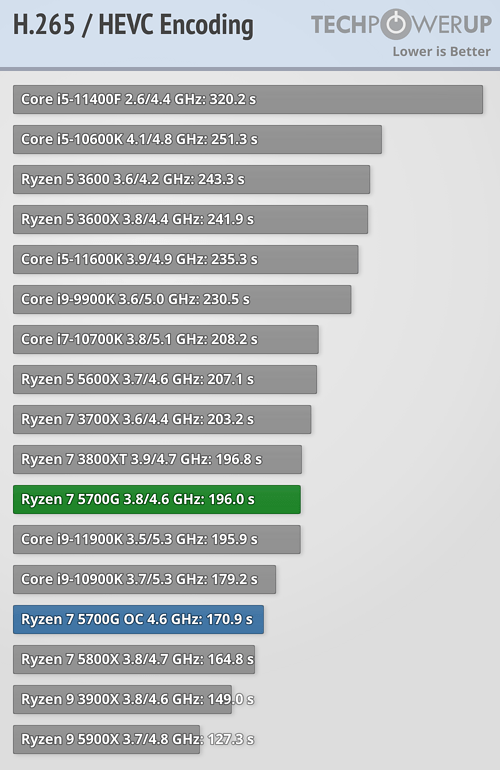 AMD Ryzen 5000G Cezanne