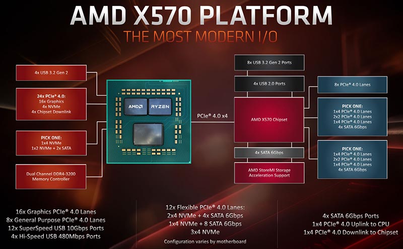 AMD X570