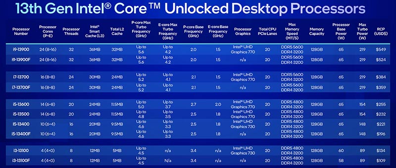 Intel Raptor Lake-S