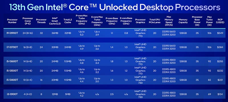 Intel Raptor Lake-S