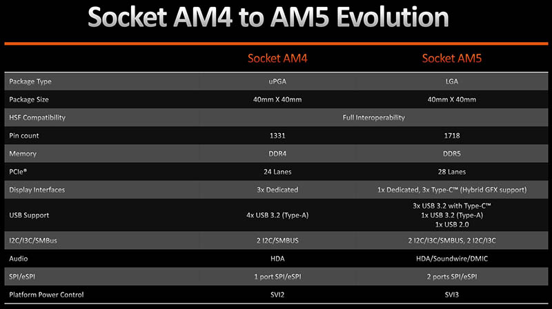 AMD Ryzen 7000