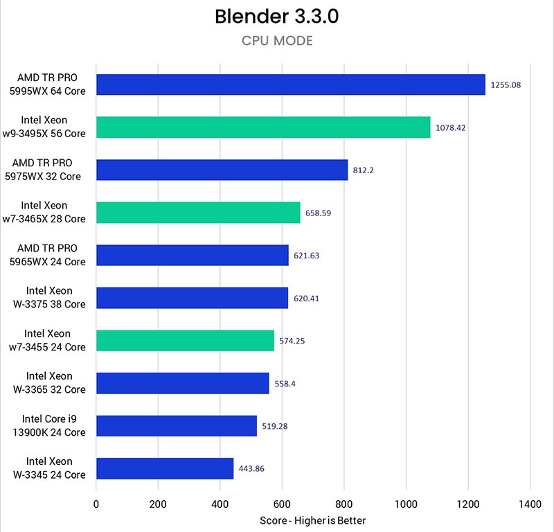 Intel Xeon W-3400